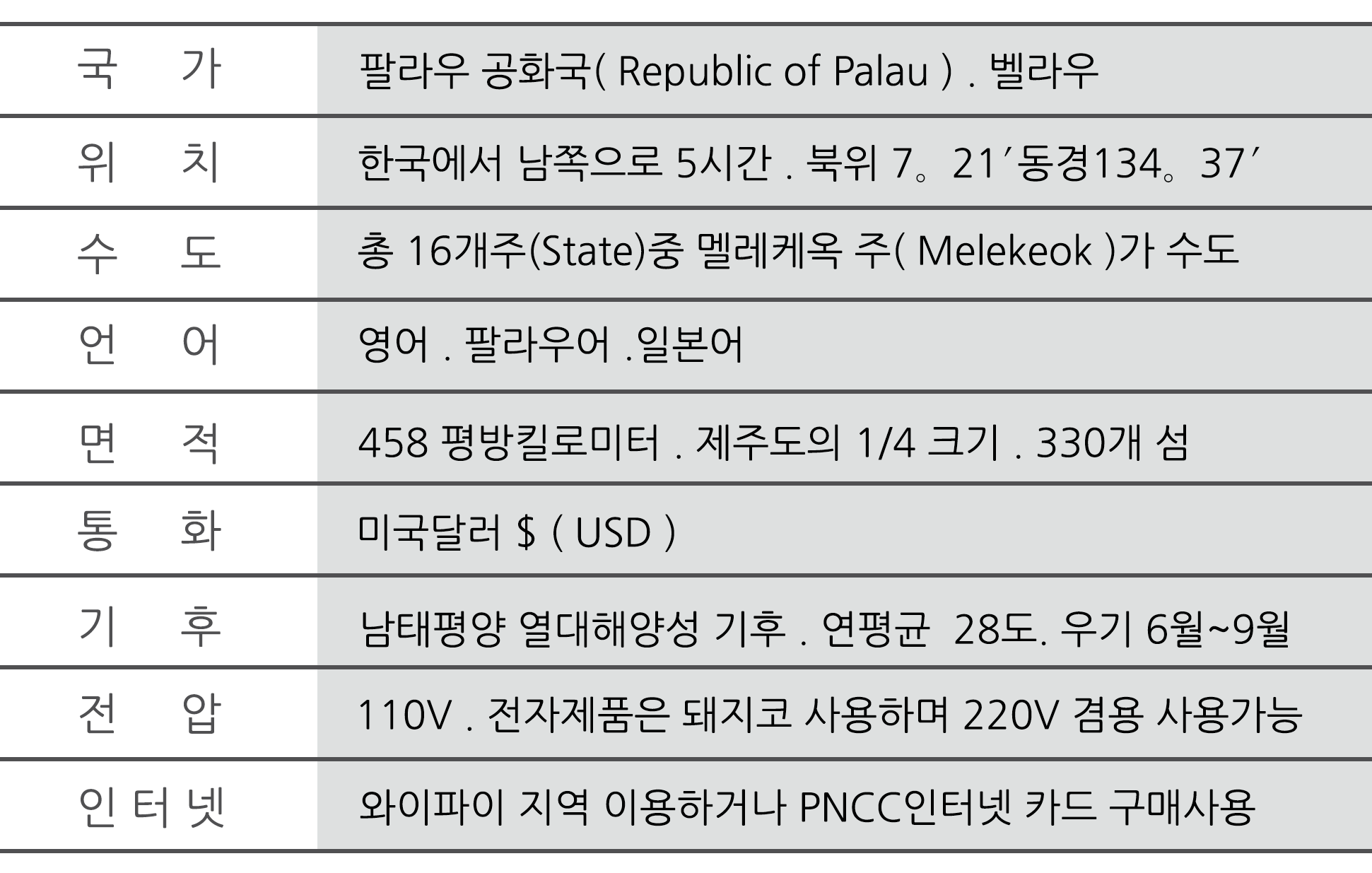 팔라우 소개 정보표